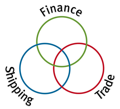 Venn diagram with Shipping, Trade and Finance circles all overlapping