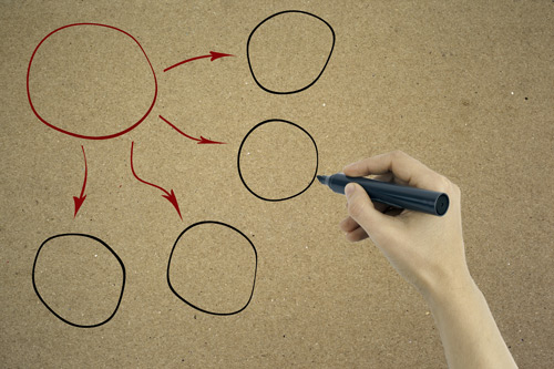 One circle with arrows to four smaller circles. Diversified business groups uncertainty